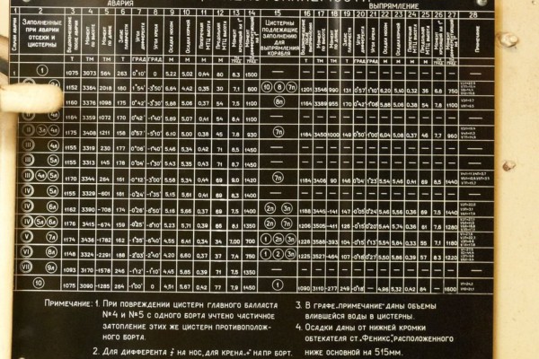 Таблица непотопляемости