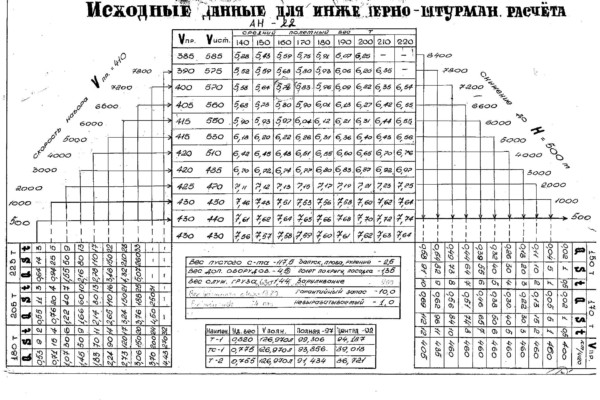 Таблица штурманских расчётов